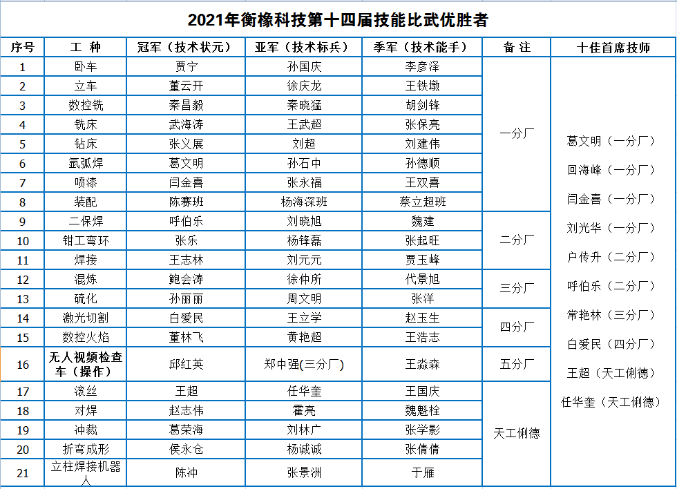 关于对第十四届技能比武暨第三届十佳首席技师的表彰决定